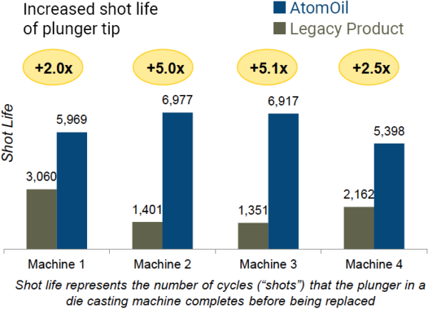 AtomOil-Pace Industries case study-Shot Life chart