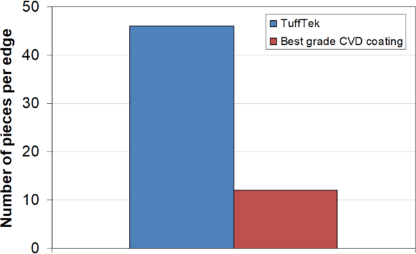 Number of pieces per edge chart