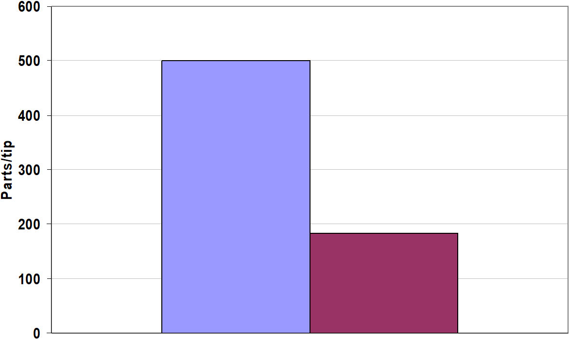 Parts per tip chart